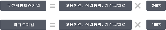 우선지원대상기업=고용안정,직업능력,개산보험료 X 240%, 대규모기업=고용안정,직업능력,개산보험료 X 100%